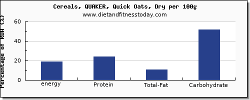 energy and nutrition facts in calories in oats per 100g